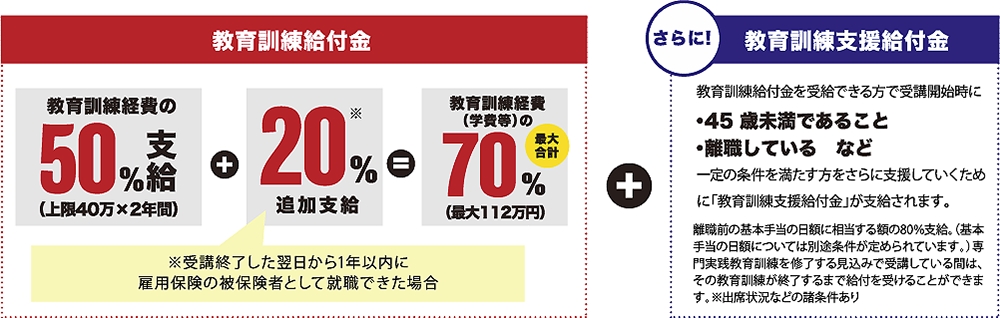 専門実践専門教育訓練給付制度とは