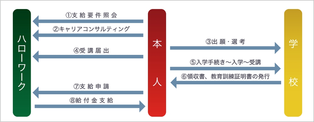 給付金手続きの流れ 