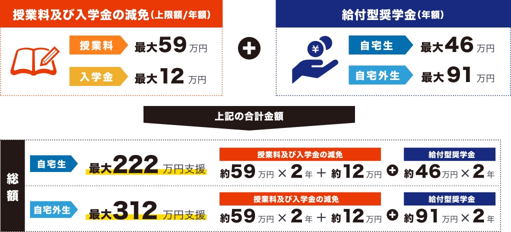 授業料等減免・給付型奨学金の2つの支援