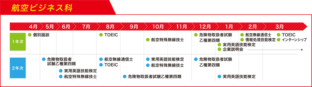 航空ビジネス科