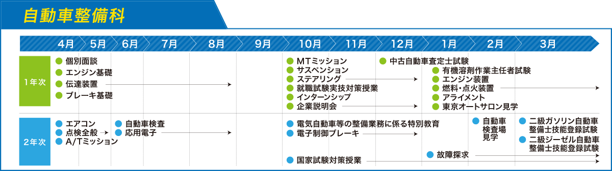 自動車整備科